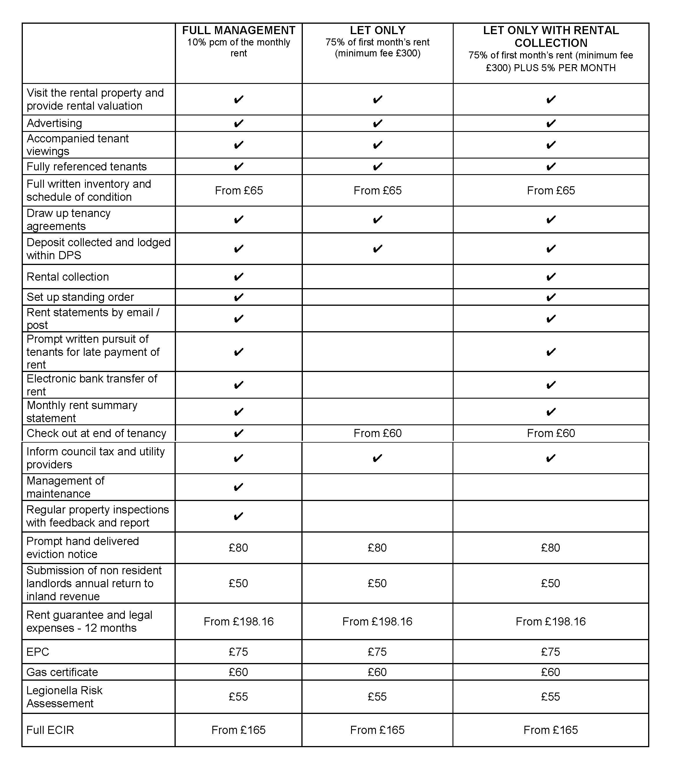 Comparing Let only with full rental management